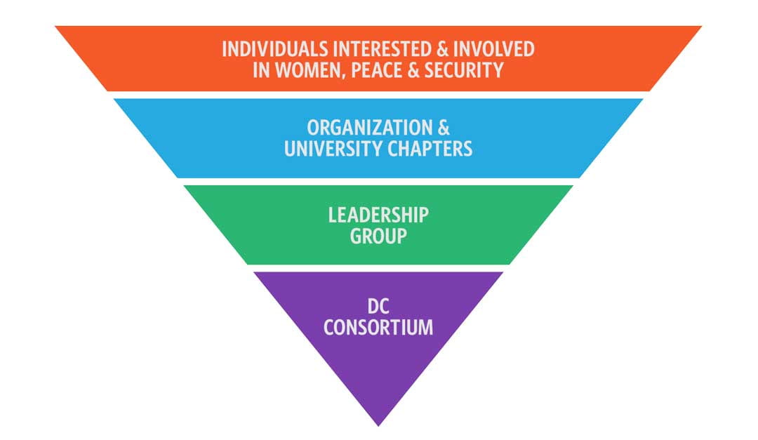 upside down pyramid diagram: 1. individuals interested and involved in women, peace and security. 2. organization and university chapters. 3. leadership group. 4. dc consortium