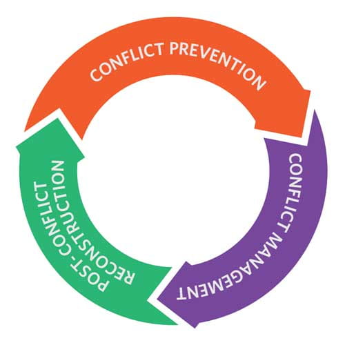 three arrows in a circle graphic titled conflict prevention, conflict management, post-conflict reconstruction